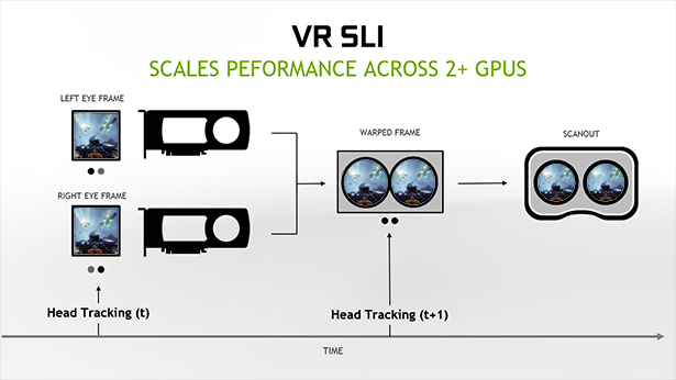 Конфигурация VR SLI даже позволяет масштабировать на ПК более двух графических процессоров